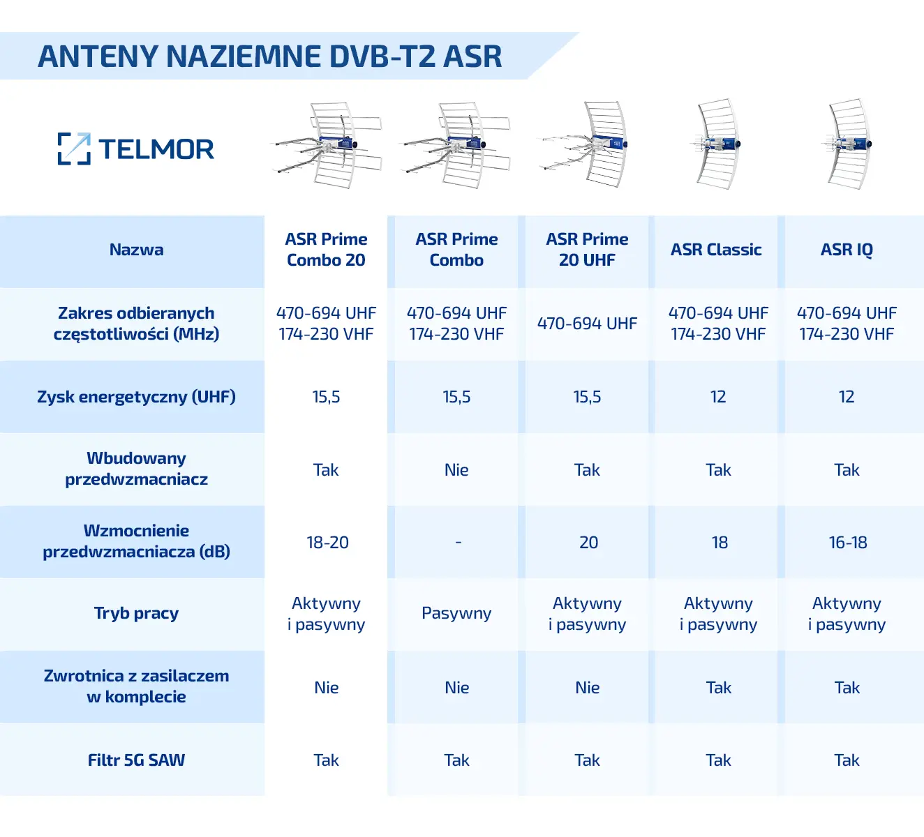 Tabela z parametrami anten naziemnych DVB-T2 ASR